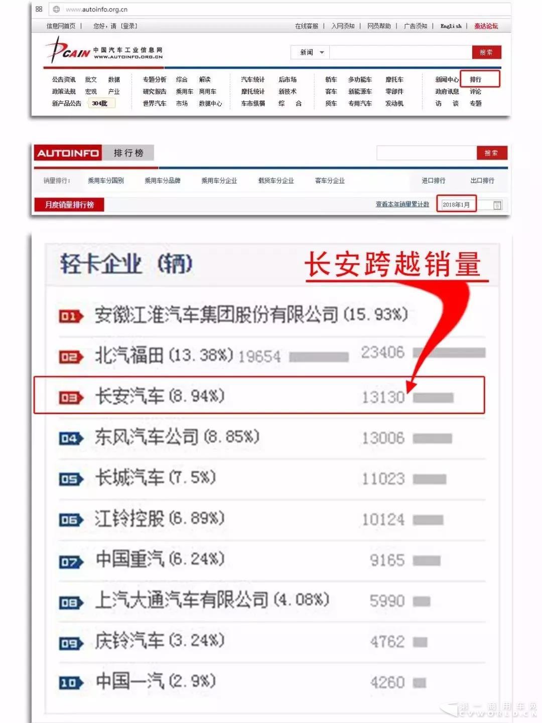 1月銷量大起底，長安跨越殺進(jìn)前三！.jpg