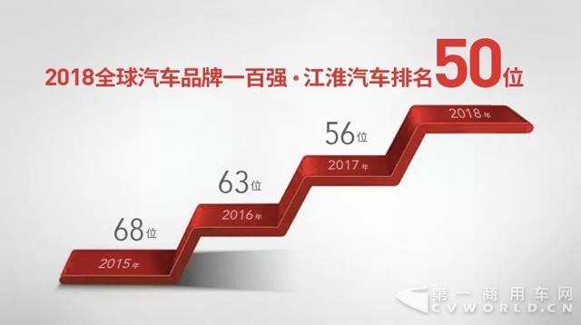 江淮汽車入選全球汽車品牌100強(qiáng)，位列中國(guó)汽車第五.jpg