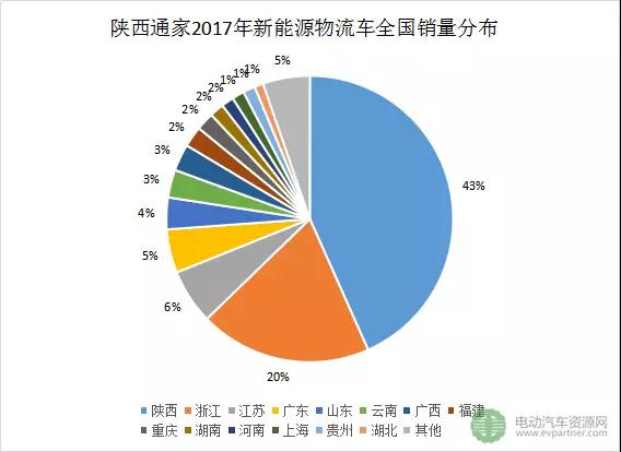 十大新能源物流車領(lǐng)軍企業(yè)分地區(qū)銷量分析1.jpg