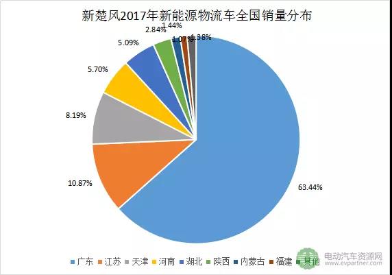 十大新能源物流車領(lǐng)軍企業(yè)分地區(qū)銷量分析2.jpg