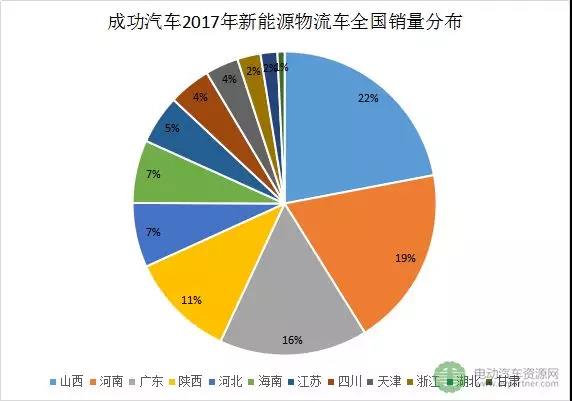 十大新能源物流車領(lǐng)軍企業(yè)分地區(qū)銷量分析7.jpg