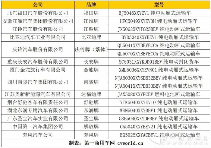 磷酸鐵鋰獨占半邊天  第2批新能源目錄16款物流車補貼大不同.jpg