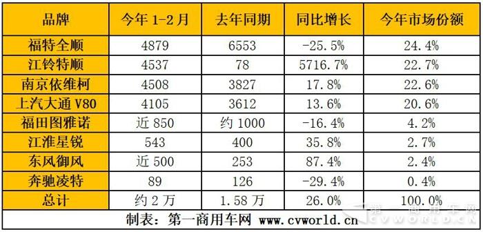 歐系輕客銷2萬輛大漲26% 各大品牌3月掀起促銷戰(zhàn).jpg