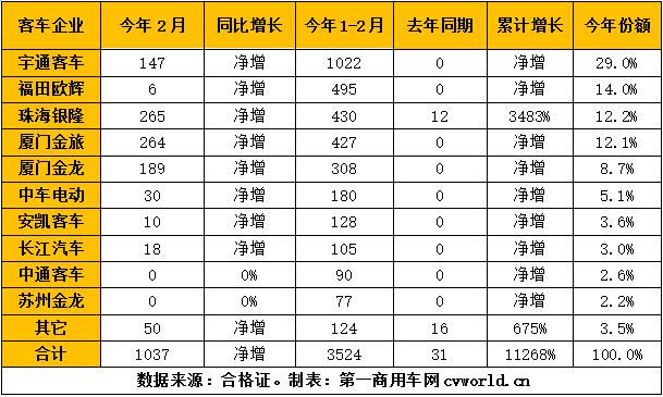 2018年1-2月純電動客車市場企業(yè)產(chǎn)量一覽（單位：輛）.jpg