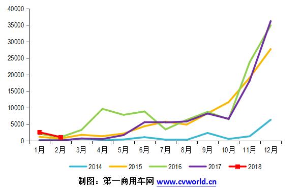 2014-2018年純電動客車市場月度走勢圖.jpg