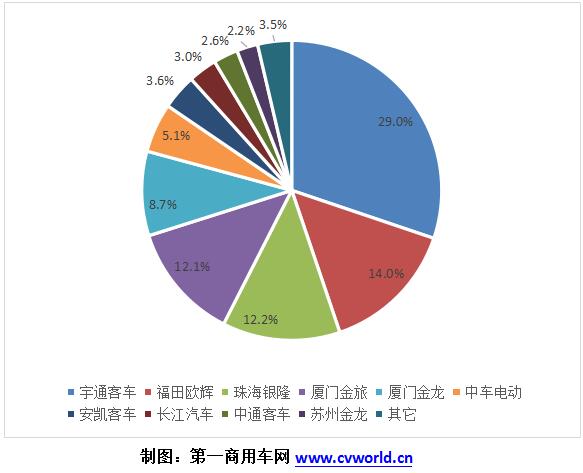 2018年1-2月純電動客車企業(yè)市場份額一覽.jpg