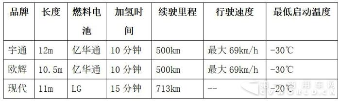 中韓氫燃料客車大比拼  宇通、歐輝、現(xiàn)代各表一枝.jpg