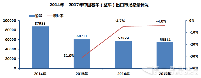 2014-2017中國客車海外市場銷量分析.png