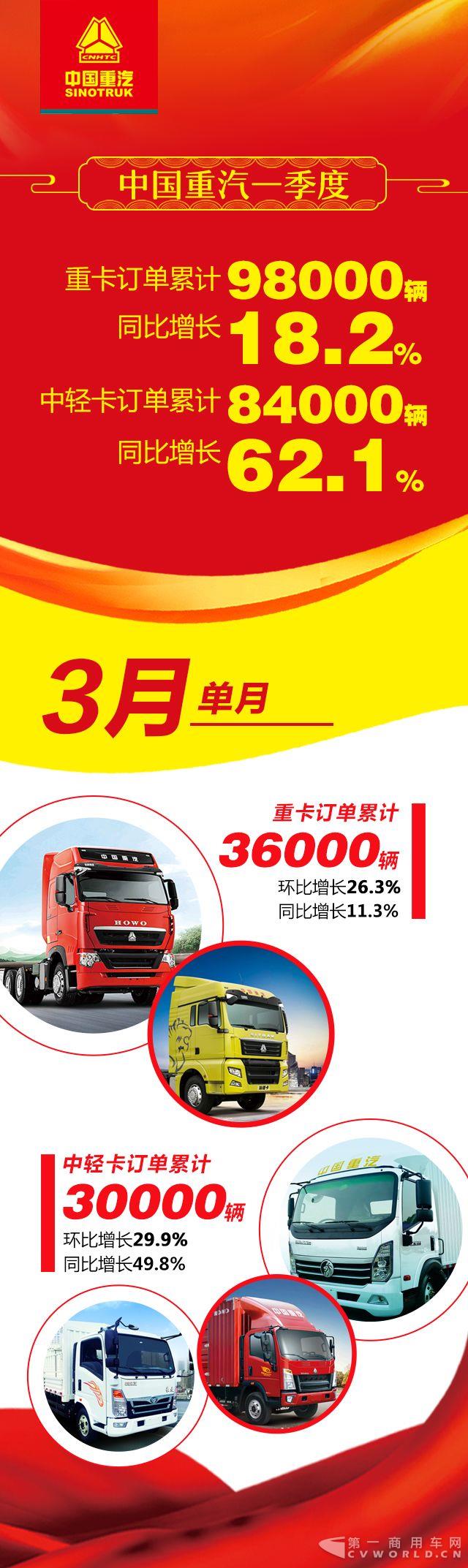 2018年中國重汽銷售延續(xù)高增長.jpg