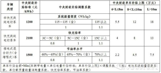 128款車型將獲超額補(bǔ)貼 8米比10米車更火？第3批新能源目錄淺析575.png