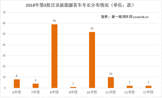128款車型將獲超額補(bǔ)貼 8米比10米車更火？第3批新能源目錄淺析755.png