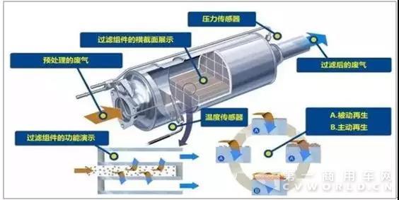 國六臨近+環(huán)保升級，DPF市場提前來臨??！.jpg