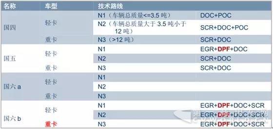 國六臨近+環(huán)保升級，DPF市場提前來臨?。?.jpg