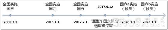 國六臨近+環(huán)保升級，DPF市場提前來臨??！2.jpg