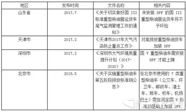 國六臨近+環(huán)保升級，DPF市場提前來臨！！3.jpg