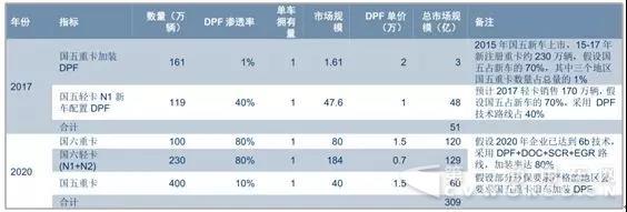 國六臨近+環(huán)保升級，DPF市場提前來臨?。?.jpg