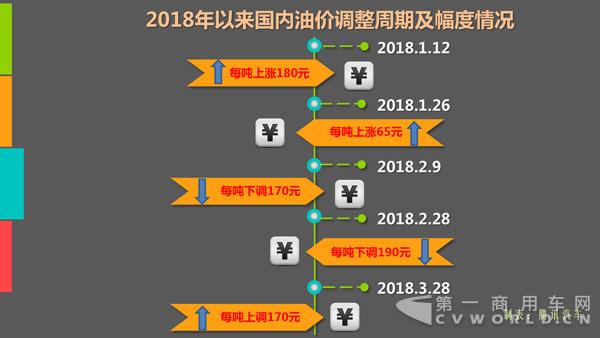 國內(nèi)油價迎來2018年第四漲！加滿一箱油多花2元1.jpg