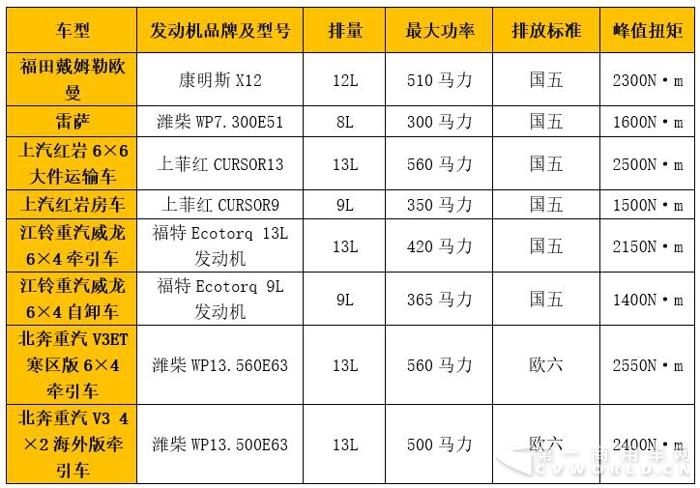 國六成主力  最大560馬力  北京車展上重卡發(fā)動(dòng)機(jī)一覽.jpg