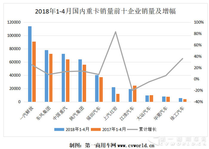 福田發(fā)力 東風緊追解放 紅巖徐工增幅高 4月重卡格局分析1.png