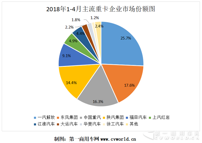 福田發(fā)力 東風緊追解放 紅巖徐工增幅高 4月重卡格局分析2.png