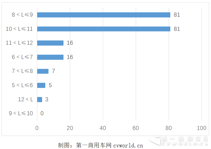 308批新車公示車型長度分布.png