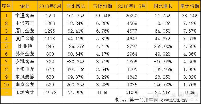 5米以上客車銷量排行.jpg