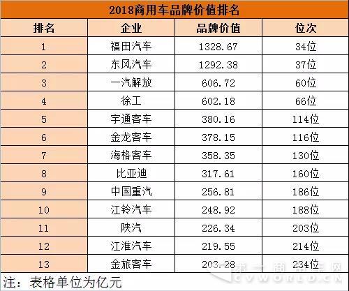 中國品牌價值500強，徐工名列商用車行業(yè)第4名1.jpg