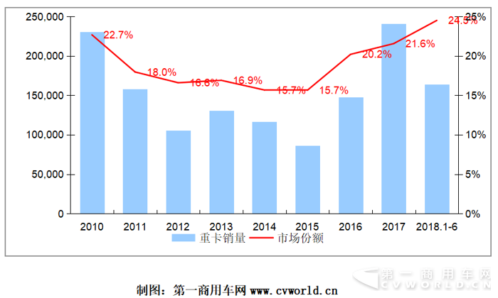 2018年上半年重卡行業(yè)競(jìng)爭(zhēng)格局分析1.png