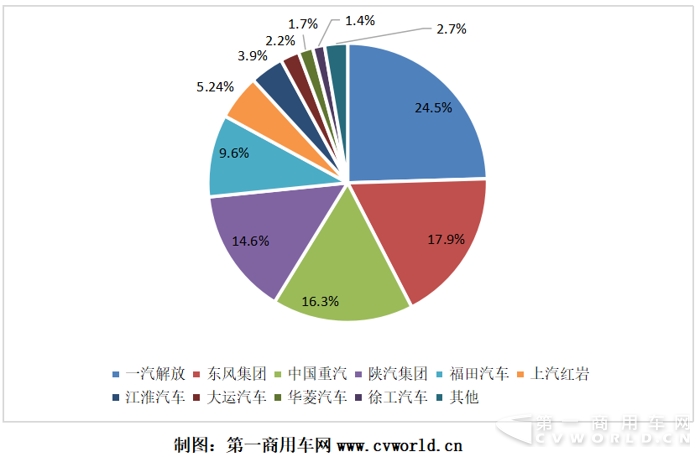 2018年上半年重卡行業(yè)競(jìng)爭(zhēng)格局分析5.png