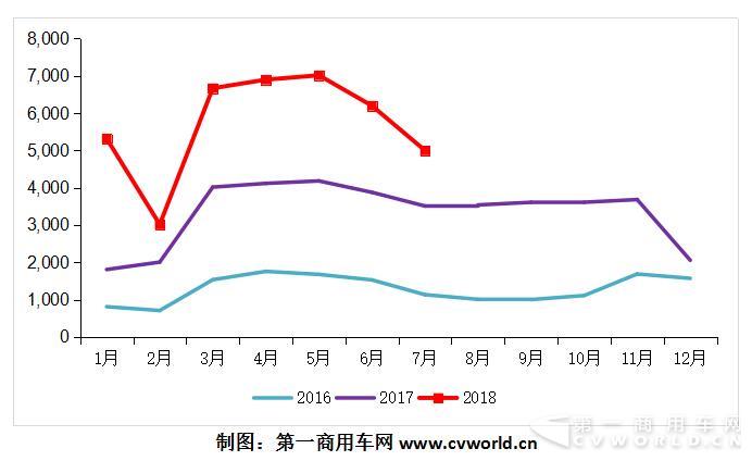 上汽紅巖2016-2018年月度銷量走勢(shì)圖（單位：輛）.jpg