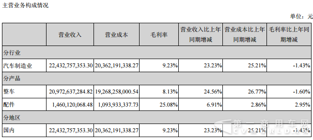 中國重汽毛利率情況.png