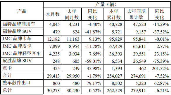 江鈴11月產(chǎn)量.png