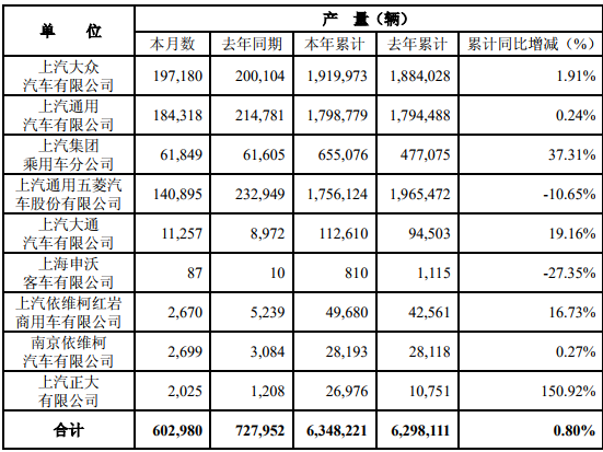 上汽11月產(chǎn)量.png