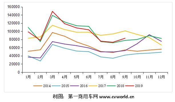 2014-2019年前三季度重卡市場銷量走勢圖.jpg