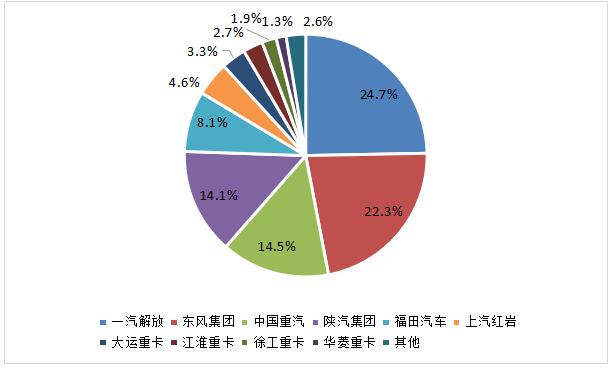 9月重卡市場份額表.jpg