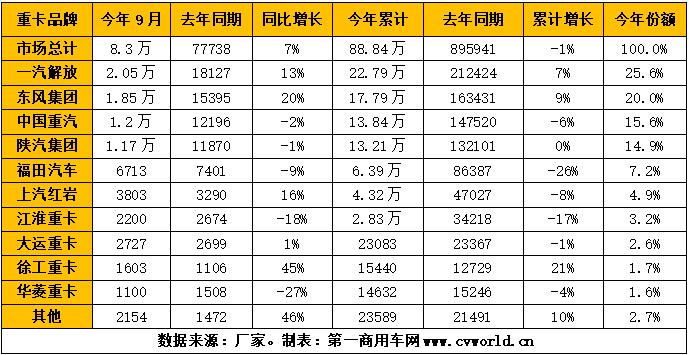 9月重卡市場銷量表.jpg