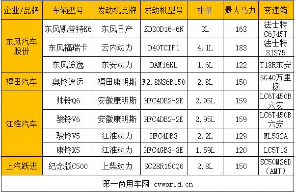 2019年以來，國六成為我國商用車發(fā)展的主旋律。在如火如荼的武漢車展中，第一商用車網盤點了中重卡的國六車型（東康Z14搶占大馬力 50%搭載法士特 武漢車展18款國六中重卡盤點），共有18款，成為行業(yè)關注的焦點。