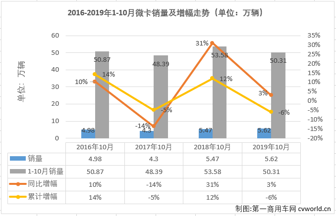 第一商用車網(wǎng)最新獲悉，2019年10月份，國內(nèi)卡車市場(chǎng)共計(jì)銷售32.1萬輛，環(huán)比增長6%，同比增長9%，增幅較9月（+3%）擴(kuò)大6個(gè)百分點(diǎn)。其中，微型卡車銷售5.62萬輛，同比增長3%，微卡市場(chǎng)在9月份實(shí)現(xiàn)轉(zhuǎn)正后，收獲兩連增，但增幅較上月（+5%）略有縮窄。