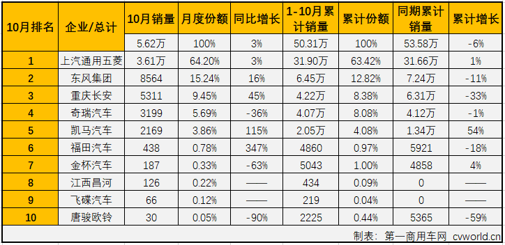 第一商用車網(wǎng)最新獲悉，2019年10月份，國內(nèi)卡車市場(chǎng)共計(jì)銷售32.1萬輛，環(huán)比增長6%，同比增長9%，增幅較9月（+3%）擴(kuò)大6個(gè)百分點(diǎn)。其中，微型卡車銷售5.62萬輛，同比增長3%，微卡市場(chǎng)在9月份實(shí)現(xiàn)轉(zhuǎn)正后，收獲兩連增，但增幅較上月（+5%）略有縮窄。