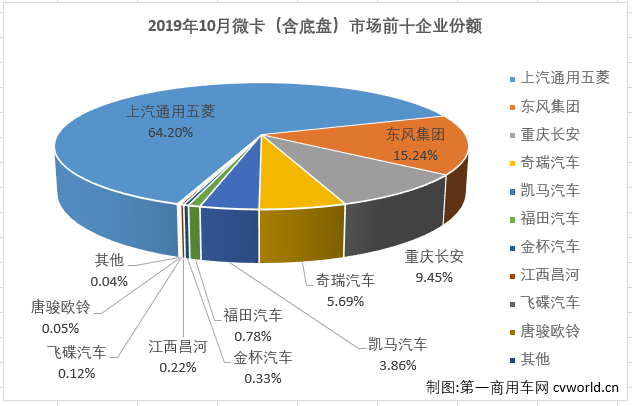 第一商用車網(wǎng)最新獲悉，2019年10月份，國內(nèi)卡車市場(chǎng)共計(jì)銷售32.1萬輛，環(huán)比增長6%，同比增長9%，增幅較9月（+3%）擴(kuò)大6個(gè)百分點(diǎn)。其中，微型卡車銷售5.62萬輛，同比增長3%，微卡市場(chǎng)在9月份實(shí)現(xiàn)轉(zhuǎn)正后，收獲兩連增，但增幅較上月（+5%）略有縮窄。