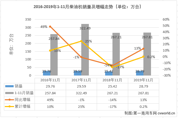 2019年下半年，重卡市場(chǎng)從7月份起已連增五個(gè)月，輕卡市場(chǎng)也連增四月，與之高度相關(guān)的柴油機(jī)市場(chǎng)也隨之實(shí)現(xiàn)四連增。第一商用車(chē)網(wǎng)最新獲悉，2019年11月份，我國(guó)車(chē)用柴油機(jī)市場(chǎng)共計(jì)銷(xiāo)售28.79萬(wàn)臺(tái)，同比增長(zhǎng)13%，增幅較上月（+9%）有所擴(kuò)大，比去年11月份多銷(xiāo)售超3萬(wàn)臺(tái)。今年1-11月，國(guó)內(nèi)柴油機(jī)市場(chǎng)累計(jì)銷(xiāo)售267.81萬(wàn)臺(tái)，同比微增0.2%，比去年同期累計(jì)多銷(xiāo)售約6000臺(tái)。