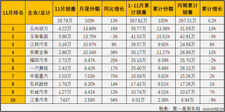 2019年下半年，重卡市場(chǎng)從7月份起已連增五個(gè)月，輕卡市場(chǎng)也連增四月，與之高度相關(guān)的柴油機(jī)市場(chǎng)也隨之實(shí)現(xiàn)四連增。第一商用車(chē)網(wǎng)最新獲悉，2019年11月份，我國(guó)車(chē)用柴油機(jī)市場(chǎng)共計(jì)銷(xiāo)售28.79萬(wàn)臺(tái)，同比增長(zhǎng)13%，增幅較上月（+9%）有所擴(kuò)大，比去年11月份多銷(xiāo)售超3萬(wàn)臺(tái)。今年1-11月，國(guó)內(nèi)柴油機(jī)市場(chǎng)累計(jì)銷(xiāo)售267.81萬(wàn)臺(tái)，同比微增0.2%，比去年同期累計(jì)多銷(xiāo)售約6000臺(tái)。