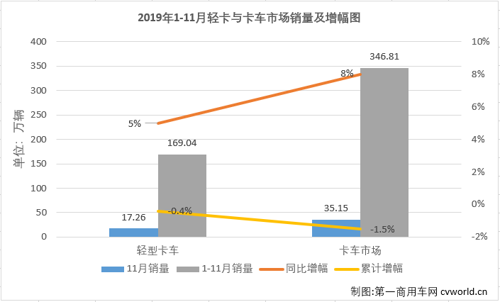 2019年11月份，我國卡車市場共計銷售35.15萬輛，環(huán)比增長10%，同比增長8%，增幅較10月（+9%）略微縮窄。11月份，卡車市場各細(xì)分市場表現(xiàn)與9、10月份一樣以增長為主旋律，重卡、輕卡和微卡市場均實現(xiàn)增長，而中卡市場仍是“跌跌不休”。輕卡作為卡車市場中份額最大、競爭最為激烈的細(xì)分領(lǐng)域，在8月份實現(xiàn)轉(zhuǎn)正后，經(jīng)過8-10月份的連續(xù)增長，累計銷量降幅已縮窄至1%。11月份，輕卡市場的表現(xiàn)如何呢？2019年輕卡十強(qiáng)“超級聯(lián)賽”賽程倒數(shù)第二輪戰(zhàn)罷，聯(lián)賽的主角們，11月份的表現(xiàn)又是如何？