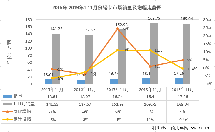 2019年11月份，我國卡車市場共計銷售35.15萬輛，環(huán)比增長10%，同比增長8%，增幅較10月（+9%）略微縮窄。11月份，卡車市場各細(xì)分市場表現(xiàn)與9、10月份一樣以增長為主旋律，重卡、輕卡和微卡市場均實現(xiàn)增長，而中卡市場仍是“跌跌不休”。輕卡作為卡車市場中份額最大、競爭最為激烈的細(xì)分領(lǐng)域，在8月份實現(xiàn)轉(zhuǎn)正后，經(jīng)過8-10月份的連續(xù)增長，累計銷量降幅已縮窄至1%。11月份，輕卡市場的表現(xiàn)如何呢？2019年輕卡十強(qiáng)“超級聯(lián)賽”賽程倒數(shù)第二輪戰(zhàn)罷，聯(lián)賽的主角們，11月份的表現(xiàn)又是如何？