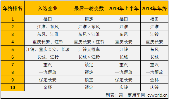 2019年11月份，我國卡車市場共計銷售35.15萬輛，環(huán)比增長10%，同比增長8%，增幅較10月（+9%）略微縮窄。11月份，卡車市場各細(xì)分市場表現(xiàn)與9、10月份一樣以增長為主旋律，重卡、輕卡和微卡市場均實現(xiàn)增長，而中卡市場仍是“跌跌不休”。輕卡作為卡車市場中份額最大、競爭最為激烈的細(xì)分領(lǐng)域，在8月份實現(xiàn)轉(zhuǎn)正后，經(jīng)過8-10月份的連續(xù)增長，累計銷量降幅已縮窄至1%。11月份，輕卡市場的表現(xiàn)如何呢？2019年輕卡十強(qiáng)“超級聯(lián)賽”賽程倒數(shù)第二輪戰(zhàn)罷，聯(lián)賽的主角們，11月份的表現(xiàn)又是如何？