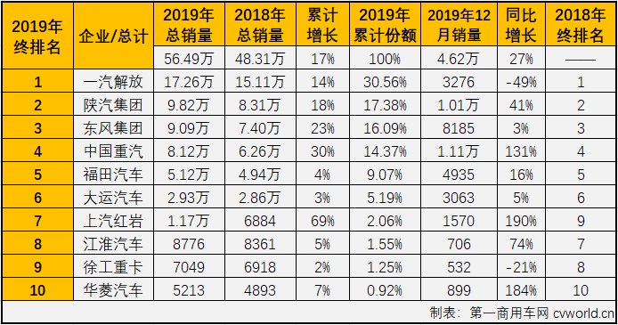 重卡市場在7月份實現(xiàn)轉(zhuǎn)正后，8-12月份繼續(xù)實現(xiàn)增長，從7月份開始已是實現(xiàn)了六連漲。而在2019年已連續(xù)多月保持增長的牽引車細(xì)分市場12月份也繼續(xù)實現(xiàn)增長，增幅為27%，表現(xiàn)繼續(xù)優(yōu)于重卡市場12%整體的增幅。第一商用車網(wǎng)最新獲悉，2019年12月份，我國重型卡車市場銷售9.22萬輛，環(huán)比下降9%，同比增長12%，增幅較上月略有縮窄。