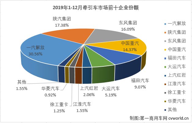 重卡市場在7月份實現(xiàn)轉(zhuǎn)正后，8-12月份繼續(xù)實現(xiàn)增長，從7月份開始已是實現(xiàn)了六連漲。而在2019年已連續(xù)多月保持增長的牽引車細(xì)分市場12月份也繼續(xù)實現(xiàn)增長，增幅為27%，表現(xiàn)繼續(xù)優(yōu)于重卡市場12%整體的增幅。第一商用車網(wǎng)最新獲悉，2019年12月份，我國重型卡車市場銷售9.22萬輛，環(huán)比下降9%，同比增長12%，增幅較上月略有縮窄。