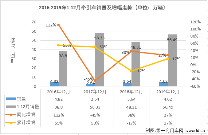 重卡市場在7月份實現(xiàn)轉(zhuǎn)正后，8-12月份繼續(xù)實現(xiàn)增長，從7月份開始已是實現(xiàn)了六連漲。而在2019年已連續(xù)多月保持增長的牽引車細(xì)分市場12月份也繼續(xù)實現(xiàn)增長，增幅為27%，表現(xiàn)繼續(xù)優(yōu)于重卡市場12%整體的增幅。第一商用車網(wǎng)最新獲悉，2019年12月份，我國重型卡車市場銷售9.22萬輛，環(huán)比下降9%，同比增長12%，增幅較上月略有縮窄。