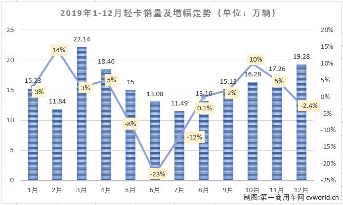 2019年12月份，我國卡車市場(chǎng)共計(jì)銷售38.2萬輛，同比增長5%，銷量增幅呈連續(xù)縮窄態(tài)勢(shì)（10月同比增長9%,11月同比增長8%）。這其中各個(gè)細(xì)分市場(chǎng)的表現(xiàn)各不相同。作為卡車市場(chǎng)中份額最大、競(jìng)爭(zhēng)最為激烈的細(xì)分市場(chǎng)，輕卡市場(chǎng)在8月份實(shí)現(xiàn)轉(zhuǎn)正后，經(jīng)過8-11月份的連續(xù)增長，累計(jì)銷量降幅已縮窄至0.4%，離實(shí)現(xiàn)轉(zhuǎn)正僅有一步之遙。2019年12月，輕卡“超級(jí)聯(lián)賽”賽至最后一輪，輕卡市場(chǎng)能否再接再厲實(shí)現(xiàn)轉(zhuǎn)正？賽場(chǎng)的主角們?cè)谧詈笠惠啽荣惖谋憩F(xiàn)如何？“超級(jí)聯(lián)賽”年終十強(qiáng)都有誰？