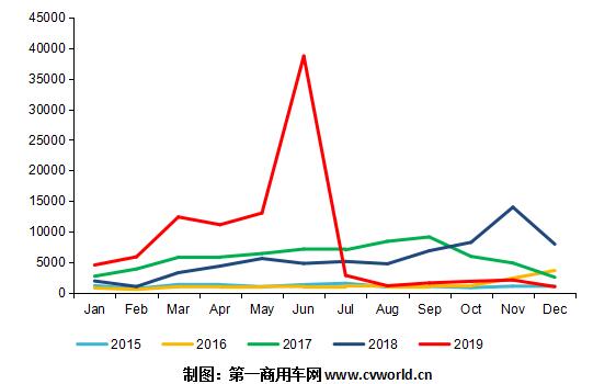 2019年的天然氣重卡市場(chǎng)，就像過山車。先是上半年一路飆升，每個(gè)月銷量都呈現(xiàn)出兩位數(shù)甚至三位數(shù)的增長(zhǎng)速度，尤其是到了6月份，市場(chǎng)同比增速達(dá)到了令人“驚悚”的7倍增速。然而，到了下半年，該細(xì)分市場(chǎng)一落千丈，每個(gè)月的同比降幅都是兩位數(shù)。